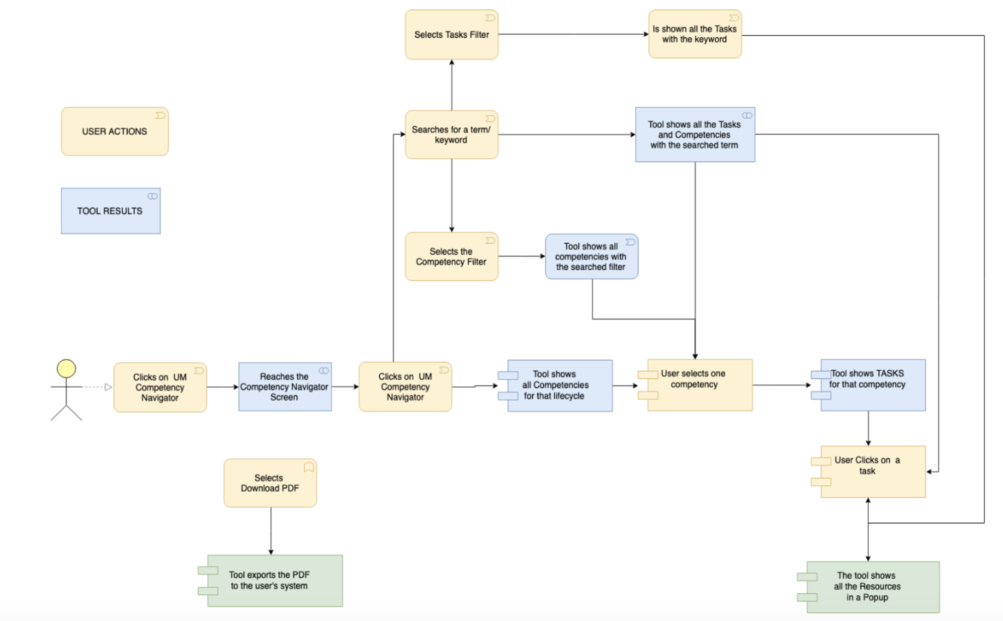 User flow