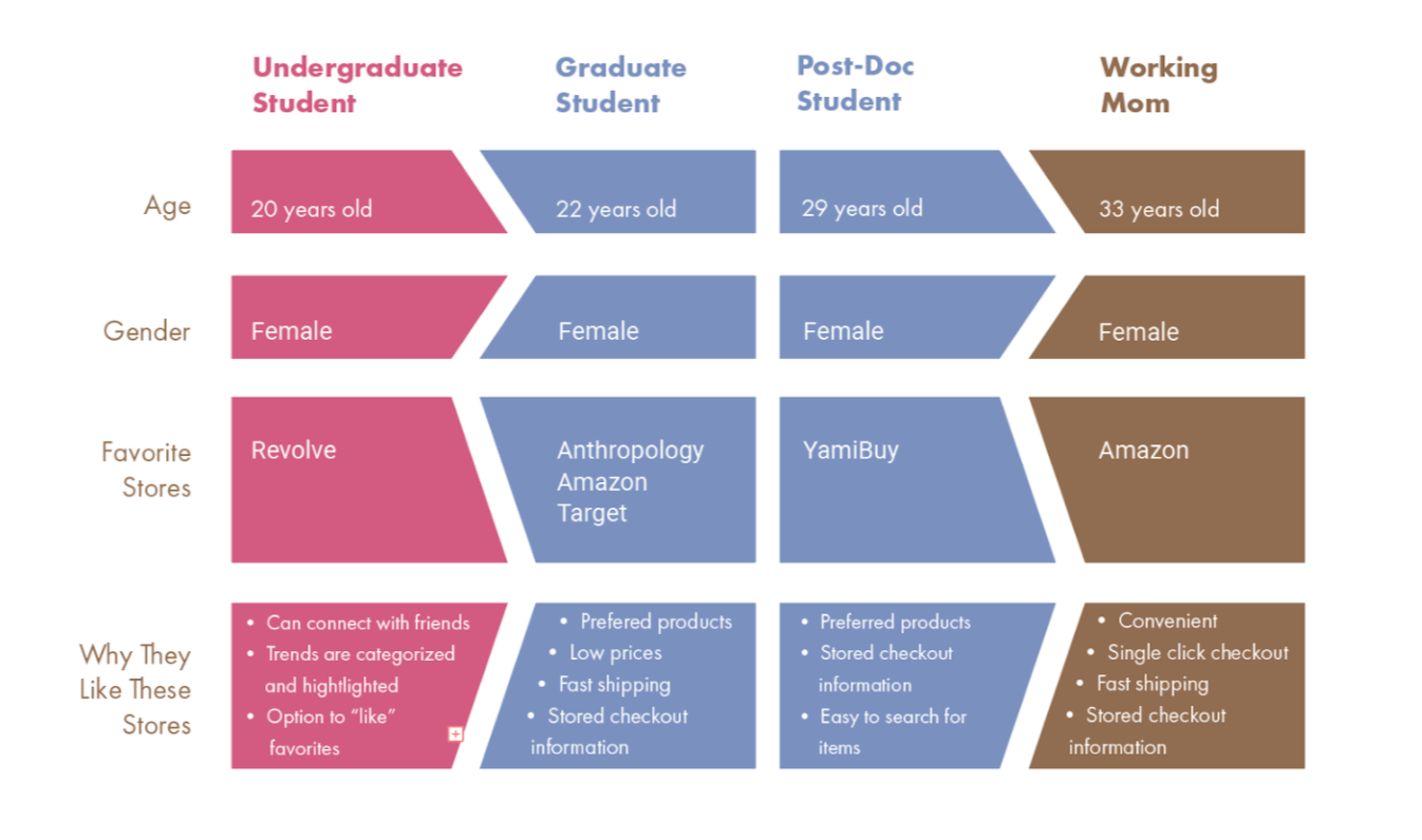 Demographic chart of our interviewees