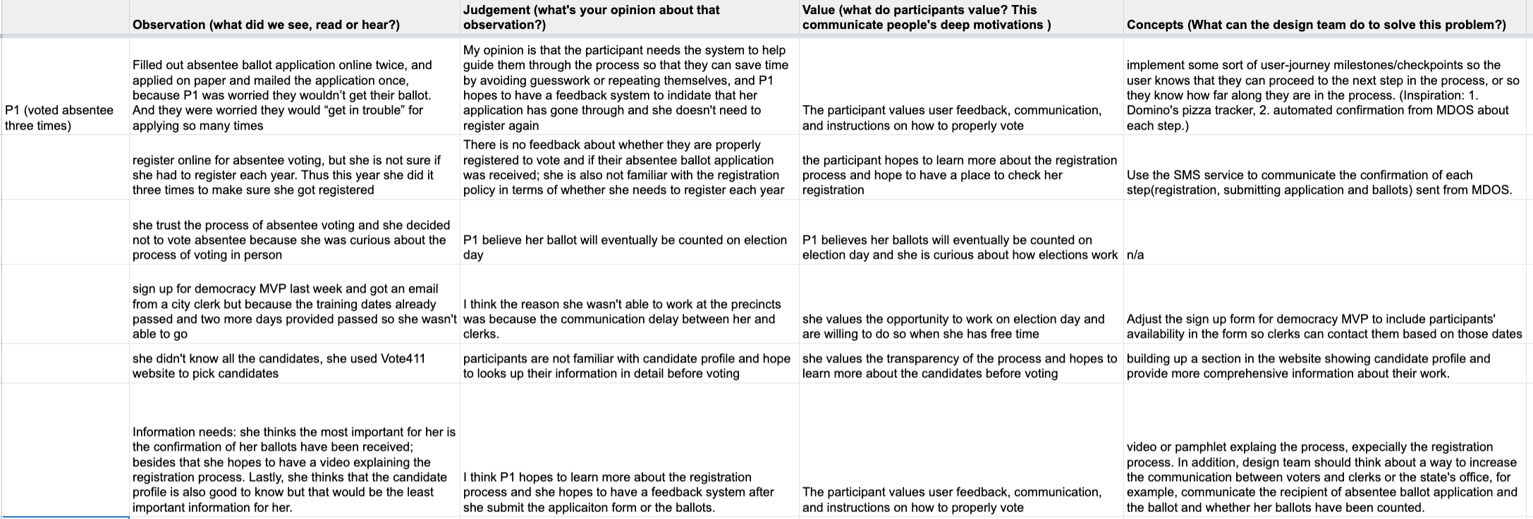 A glance of the analysis from those PD sessions