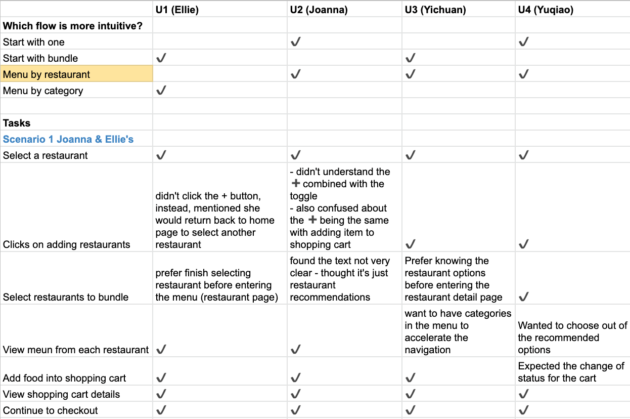 A screenshot of our results for the first round of usability test (4 usability test sessions)