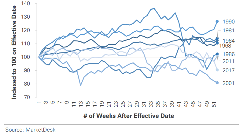 SP 500 Return Path After Tax Policy Changes