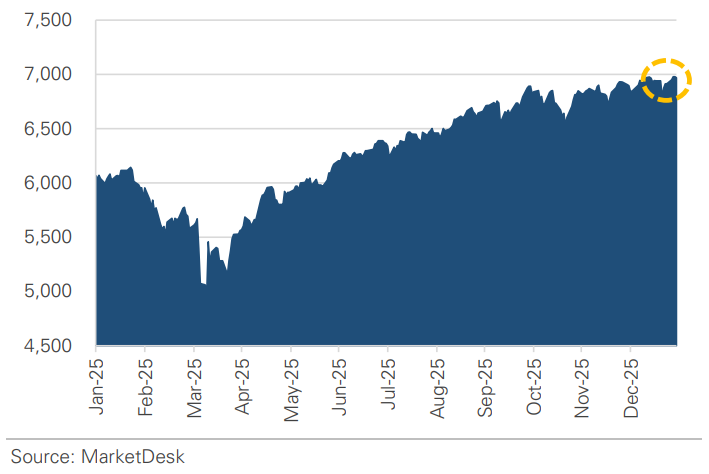 SP 500 Price Index