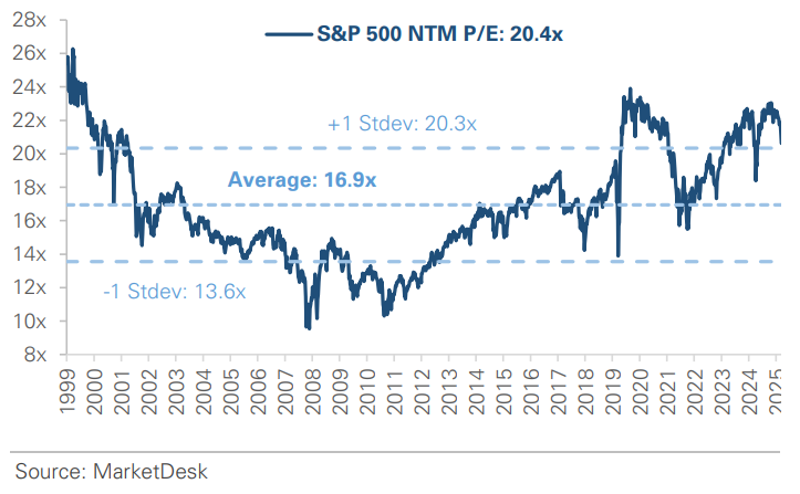 SP 500 Forward PE Ratio