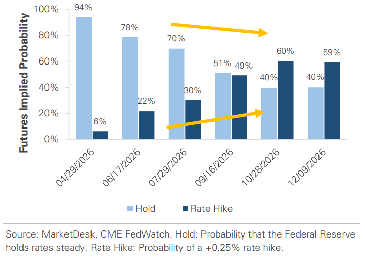 Fed Rate Futures