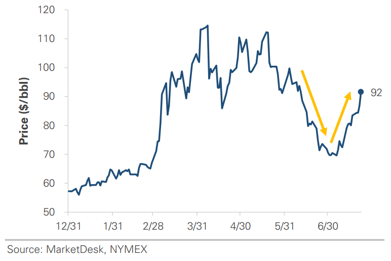 Oil Price Per Barrel