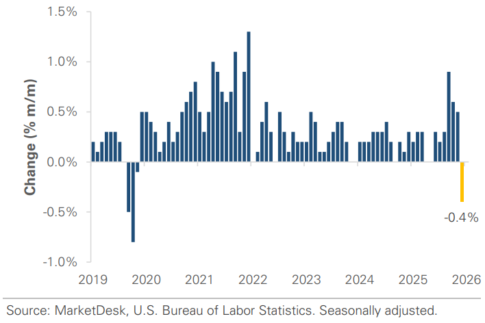 US Inflation Change Month Over Month