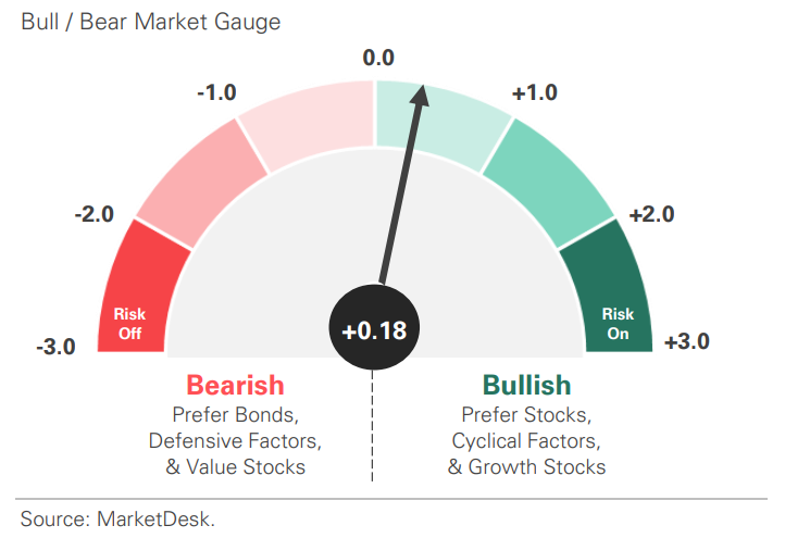 US Risk Demand Market Indicator