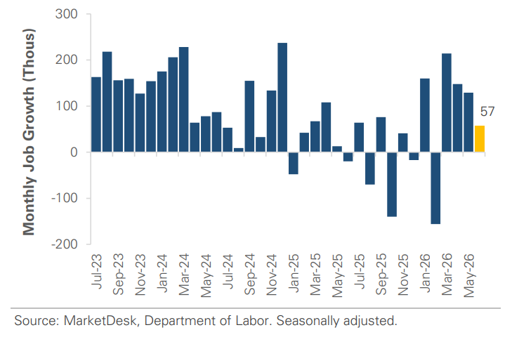 DOL Monthly Job Growth