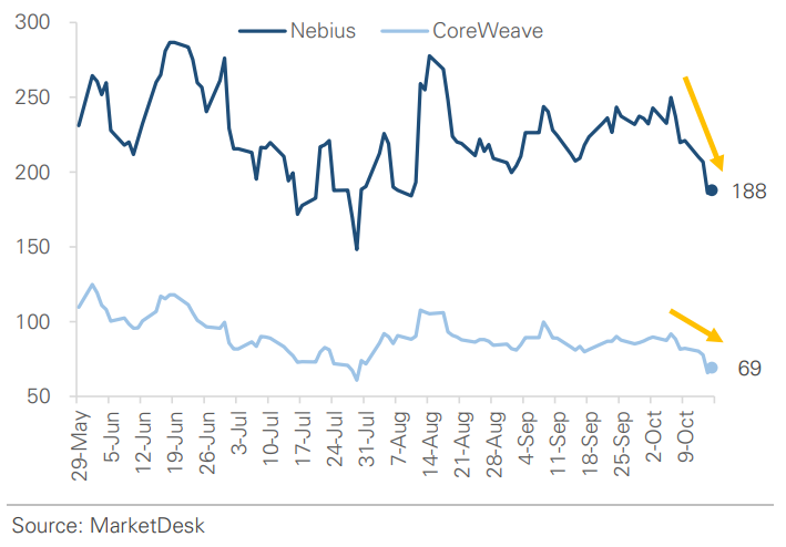 Nebius and Coreweave Stock Prices