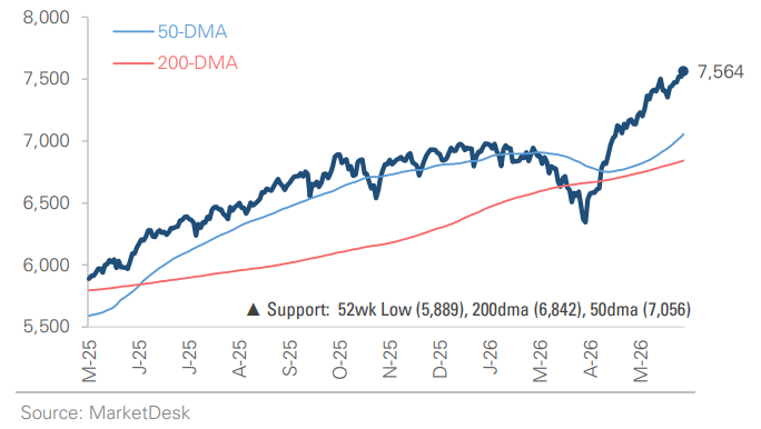 SP 500 Price Index