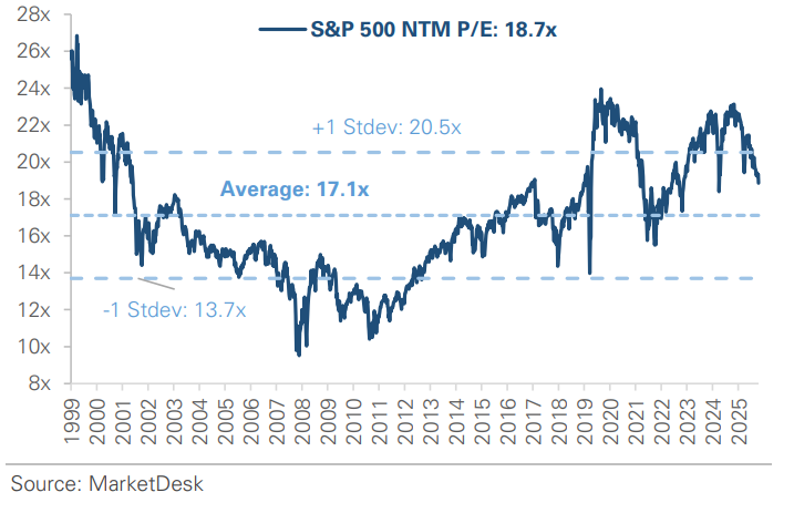 S&P 500 Forward P/E Ratio