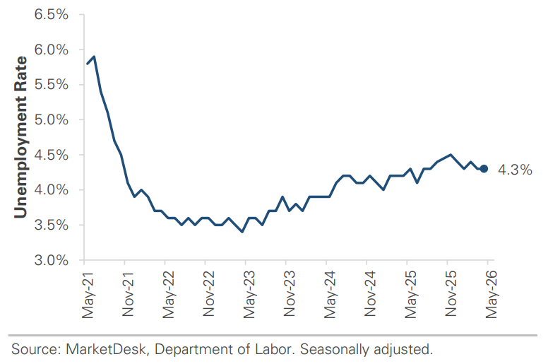 US Unemployment Rate