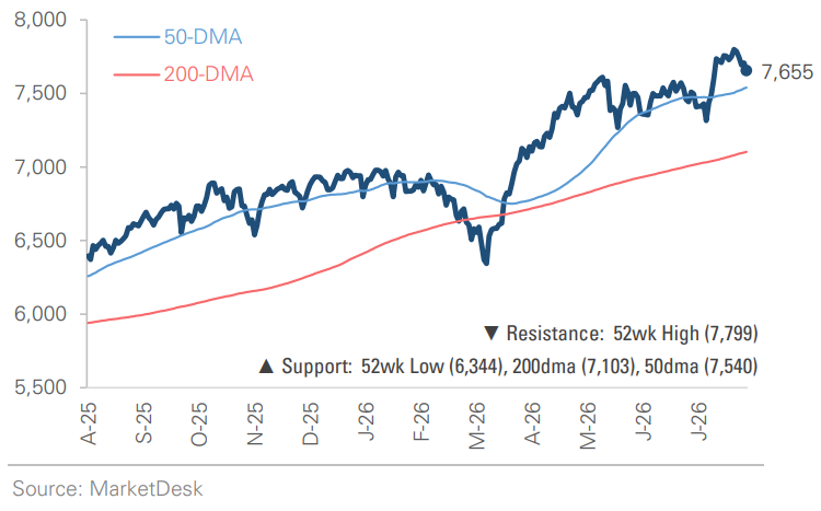 SP 500 Price Index