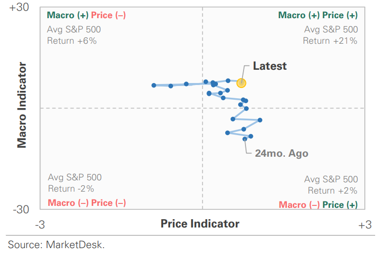 US Market Economic Cycle