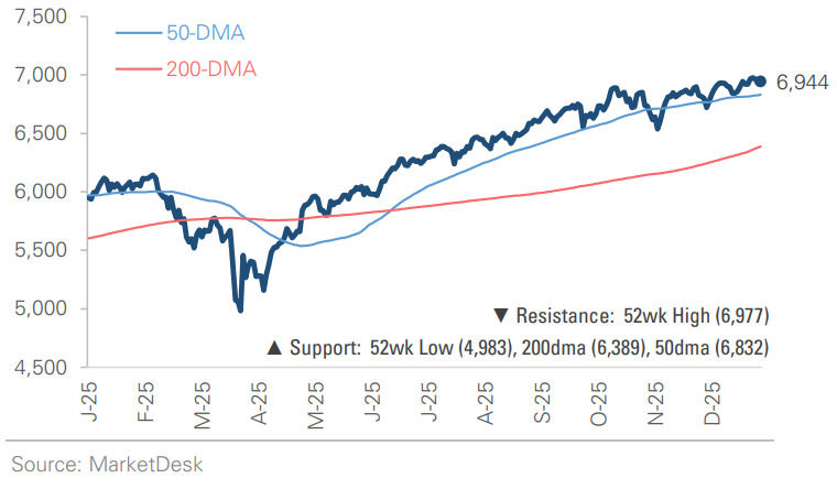 SP 500 Price Index