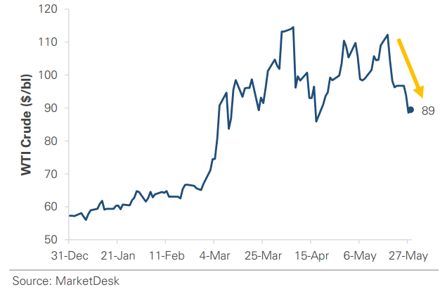 WTI Crude Oil Price