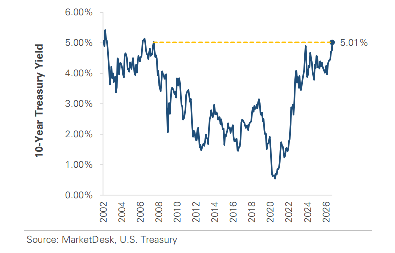 US 10-Yr Treasury Yield