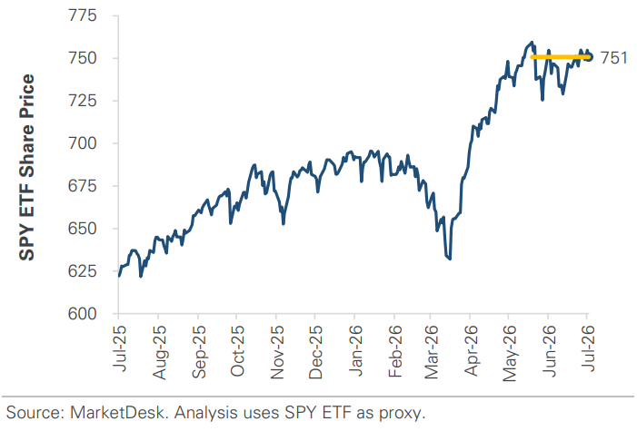 SPY ETF Share Price