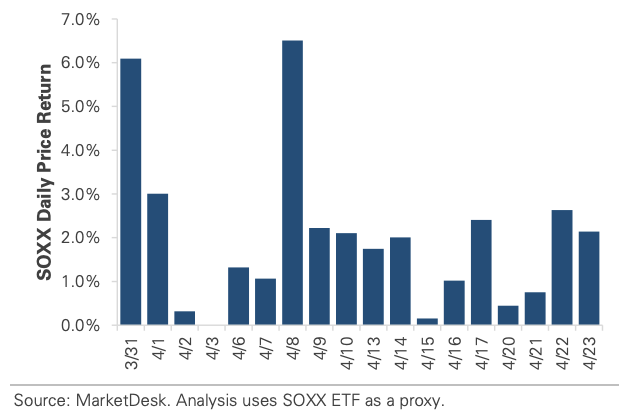 SOXX Daily Price Return