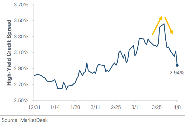 High Yield Credit Spread