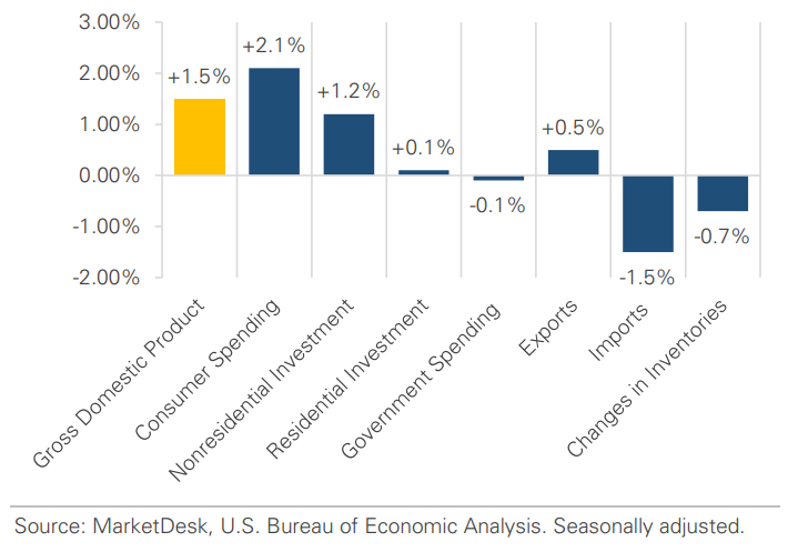 US GDP Q2 Contribution