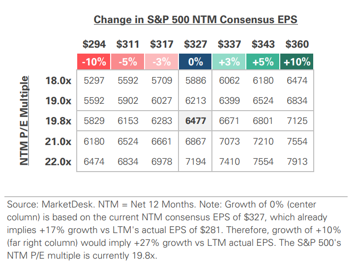 SP 500 Valuation Matrix