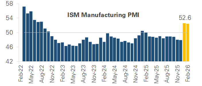 ISM Manufacturing Data
