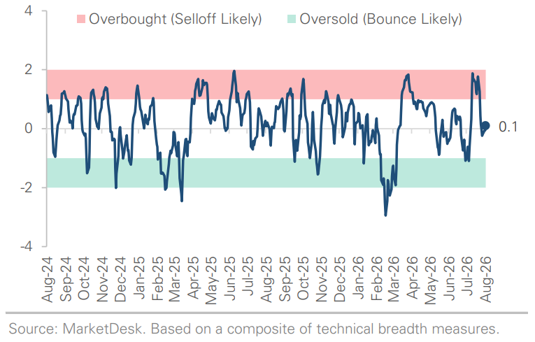 SP 500 Technical Composite