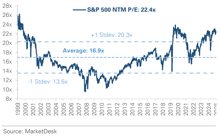 SP 500 Forward PE Ratio