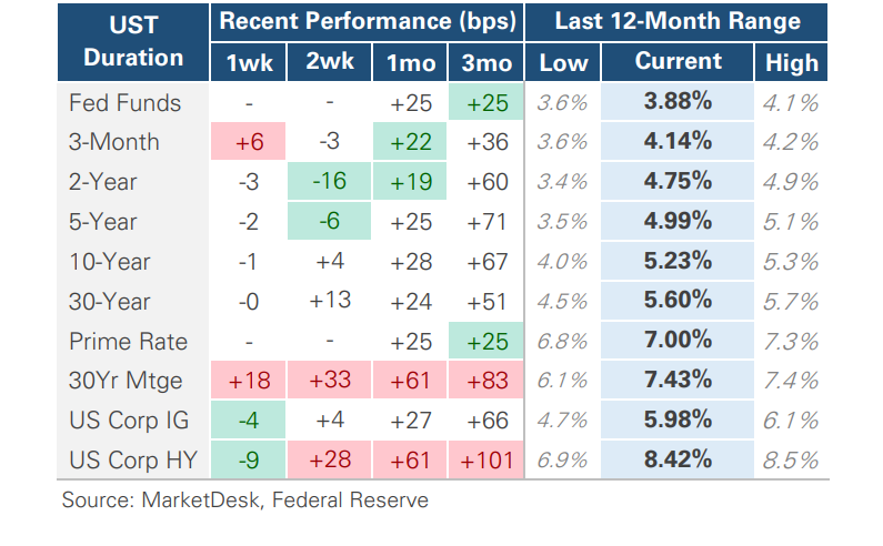 Long-Term Yields Reach Multidecade Highs