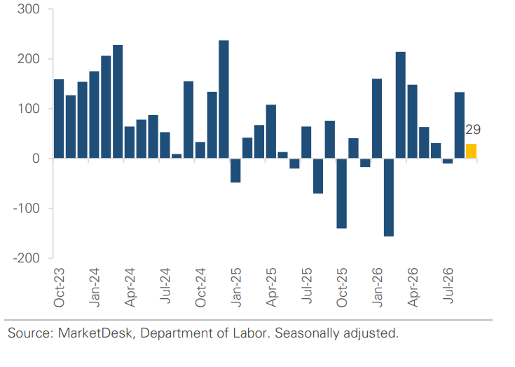 Hiring Slows Amid Monthly Swings