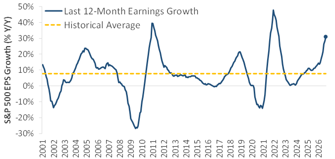 Earnings & Economic Growth Remain Strong