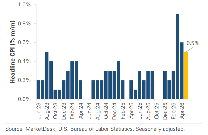 Headline CPI Month Over Month