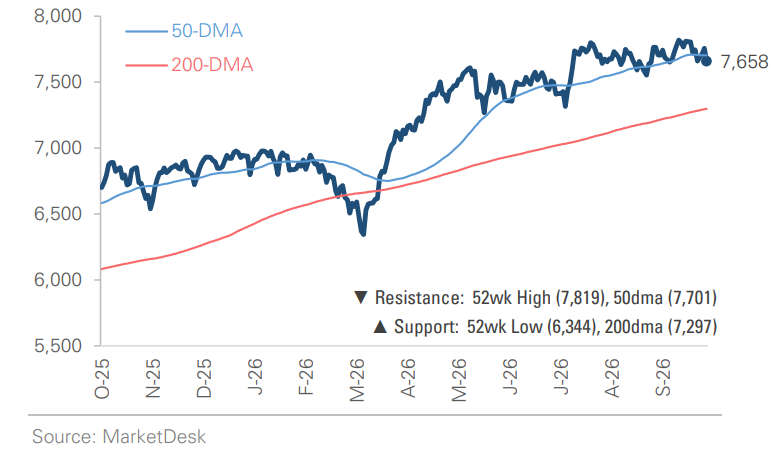 S&P 500 Index (Last 12 Months)