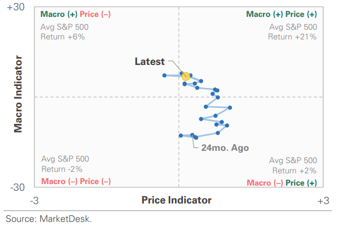 US Market Economic Cycle Indicator