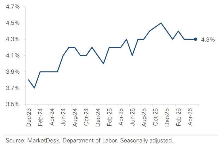 US Unemployment