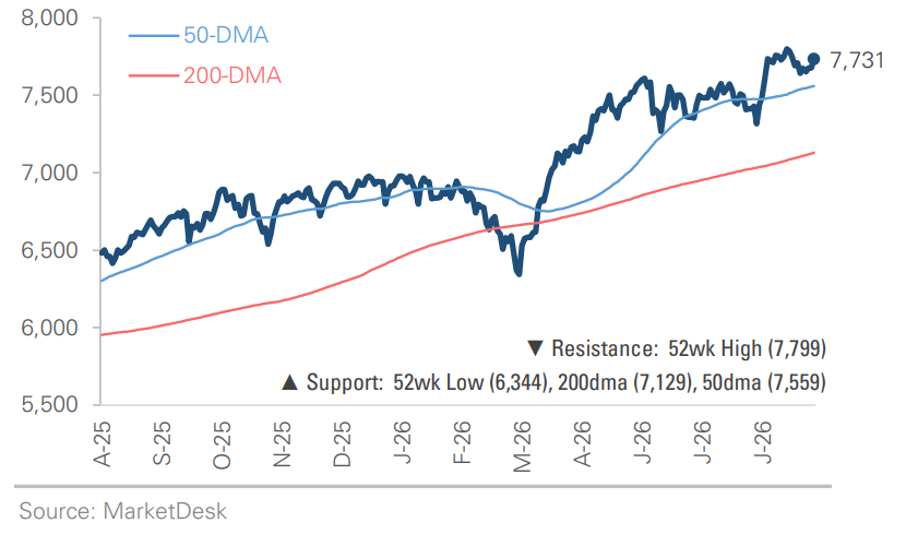 SP 500 Price Index