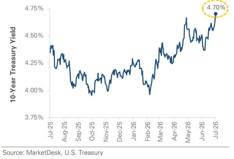 US 10-Yr Treasury Yield