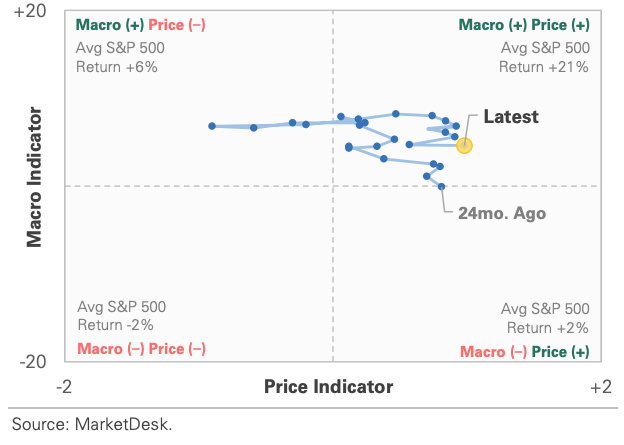 US Market Economic Cycle Indicator