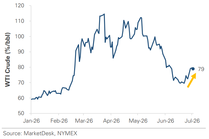 WTI Crude Price Change by Percentage