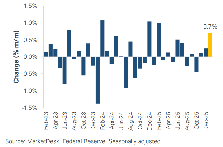 US Industrial Production