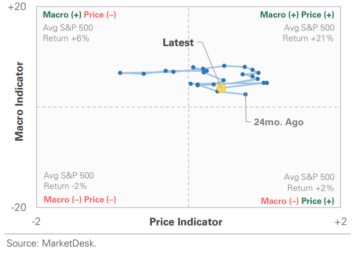 US Market Economic Cycle Indicator