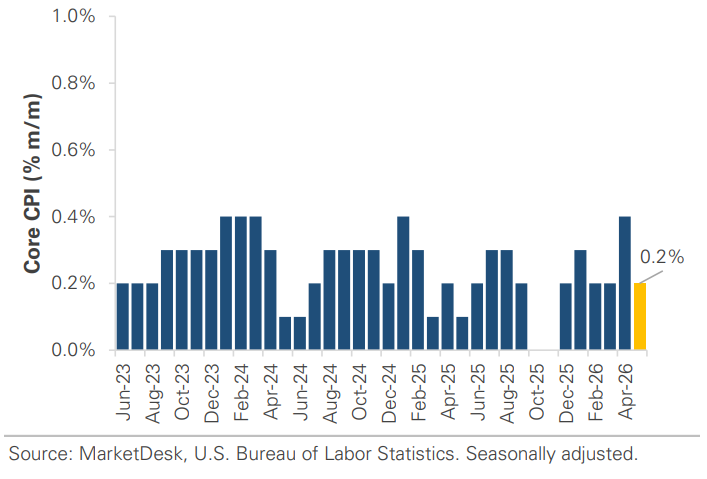 Core CPI Month Over Month