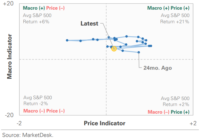 US Market Cycle Indicator