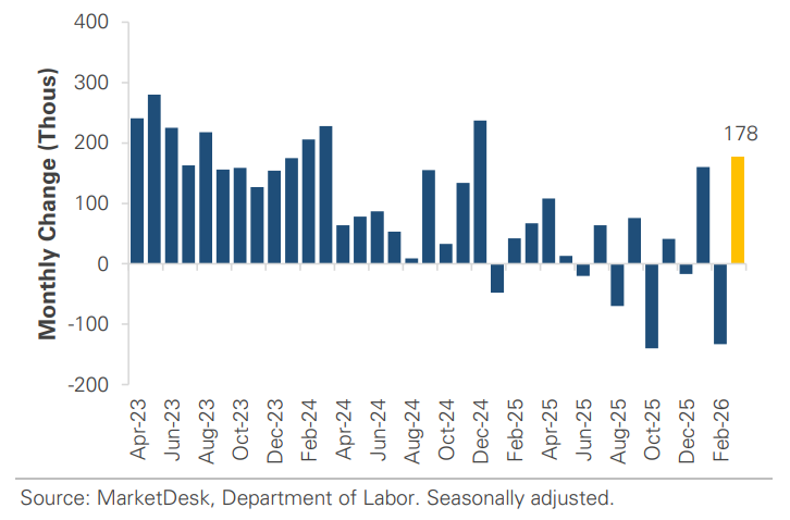 US Monthly Job Growth