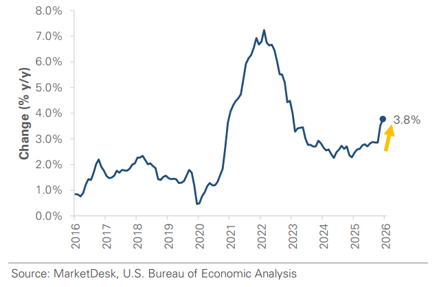 US Inflation Change Year Over Year