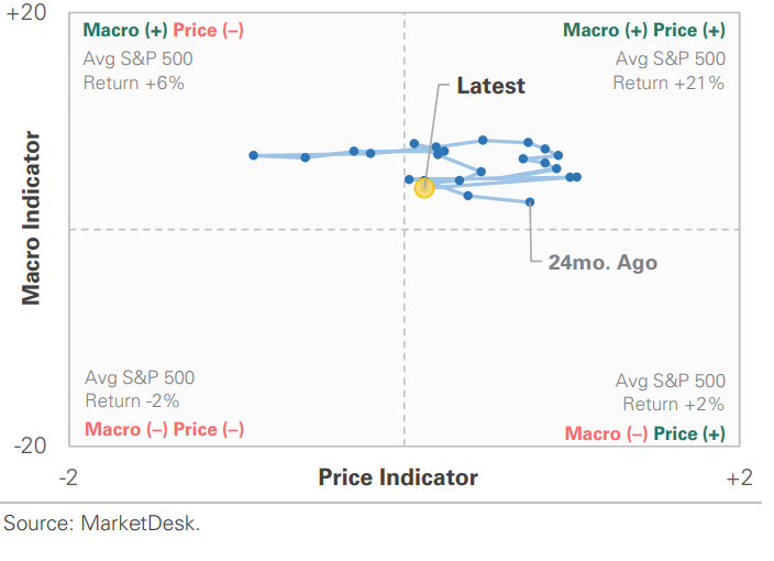 US Market Economic Cycle Indicator