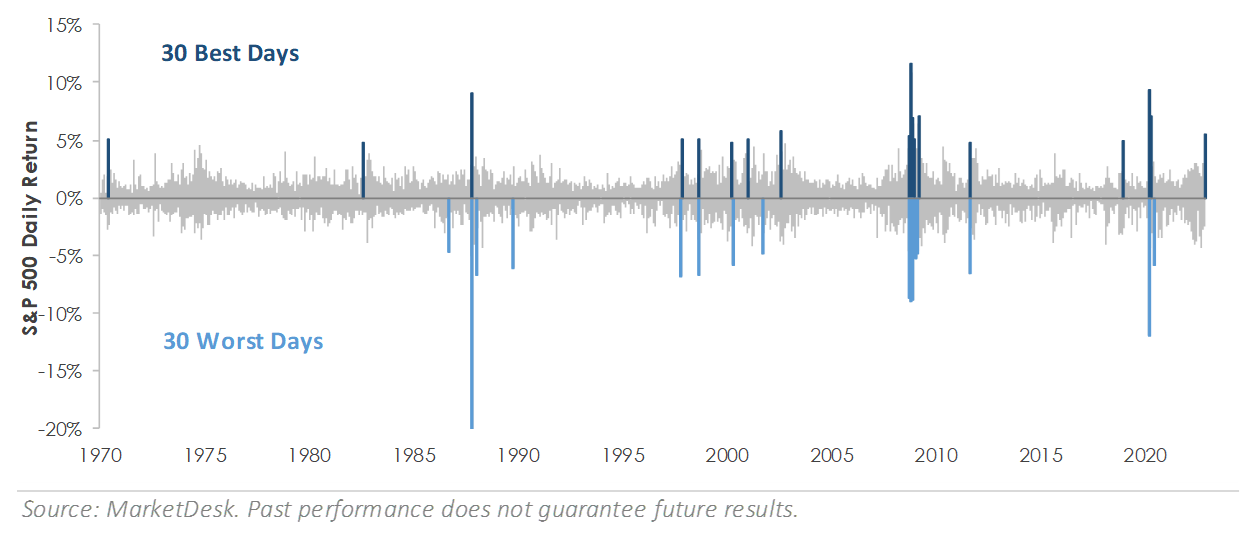S&P 500 Index Daily Price Retus (1970s-Present)
