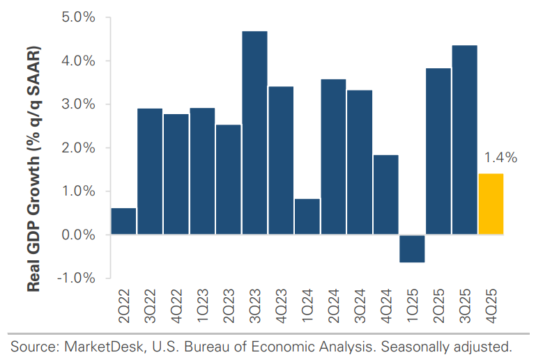 US Real GDP Growth Quarter Over Quarter
