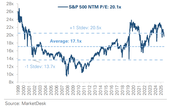 SP 500 Forward PE Ratio